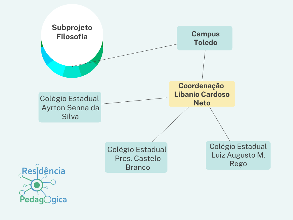 Organograma PRP 2022 2023 Filosofia