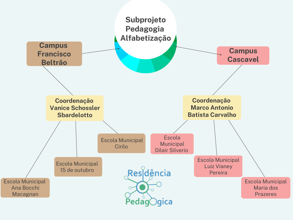 Organograma PRP 2022 2023 Pedagogia